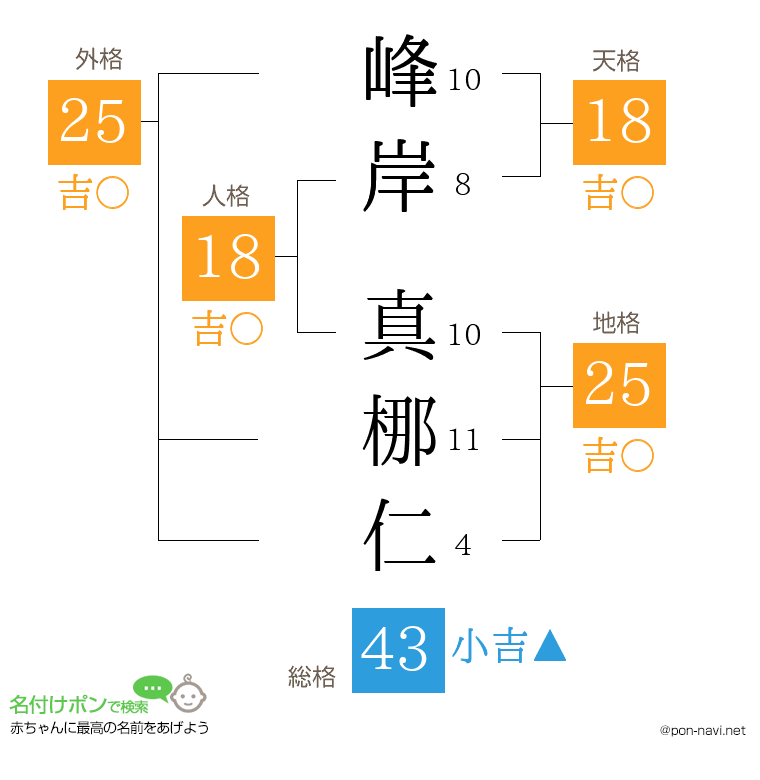 峰岸 真梛仁さんの姓名判断結果