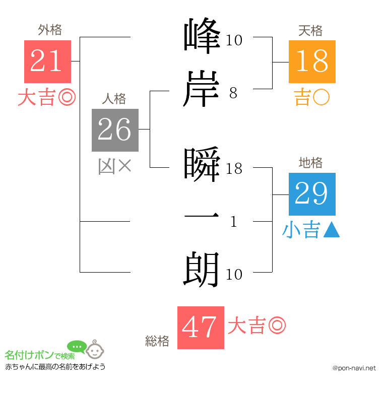 峰岸 瞬一朗さんの姓名判断結果