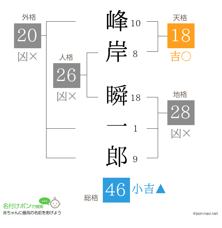 峰岸 瞬一郎さんの姓名判断結果