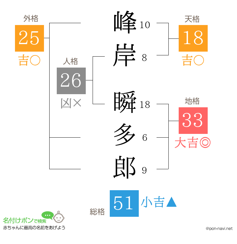 峰岸 瞬多郎さんの姓名判断結果