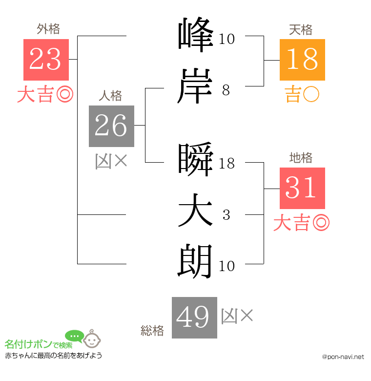 峰岸 瞬大朗さんの姓名判断結果