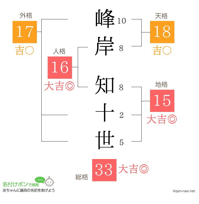 峰岸 知十世さんの姓名判断結果