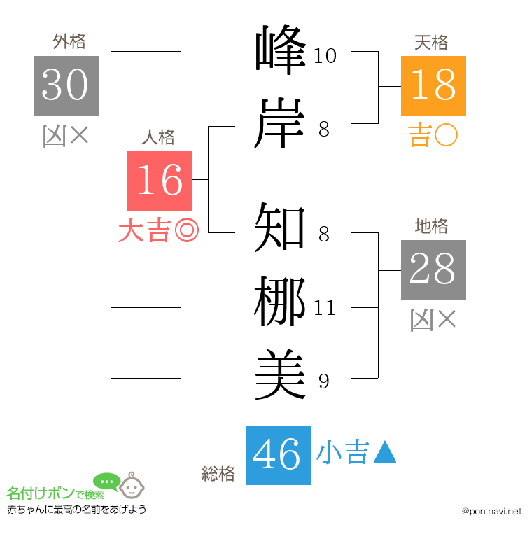 峰岸 知梛美さんの姓名判断結果