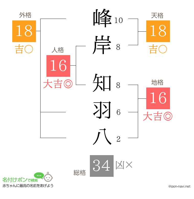 峰岸 知羽八さんの姓名判断結果