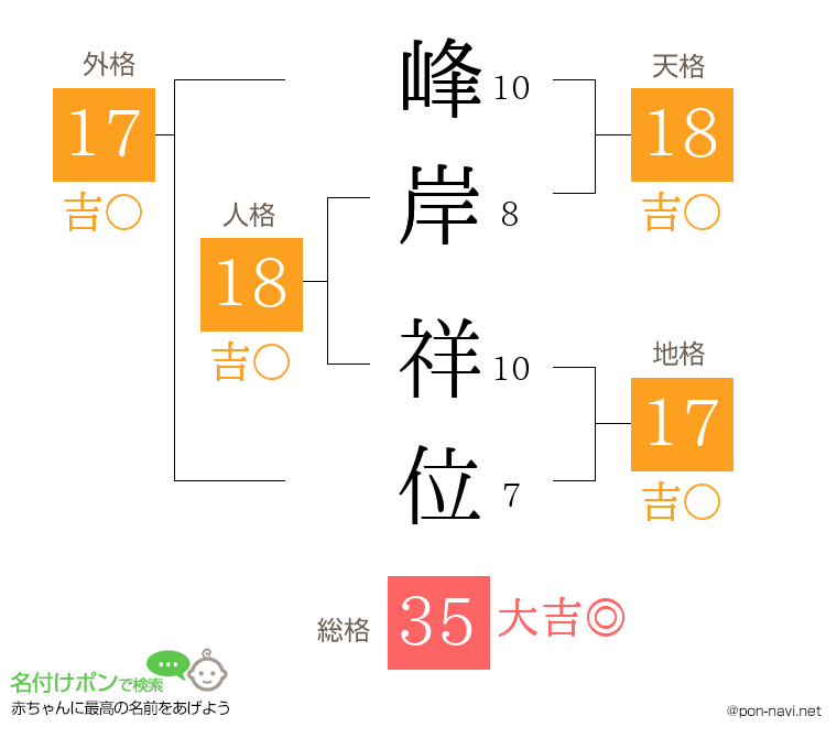 峰岸 祥位さんの姓名判断結果