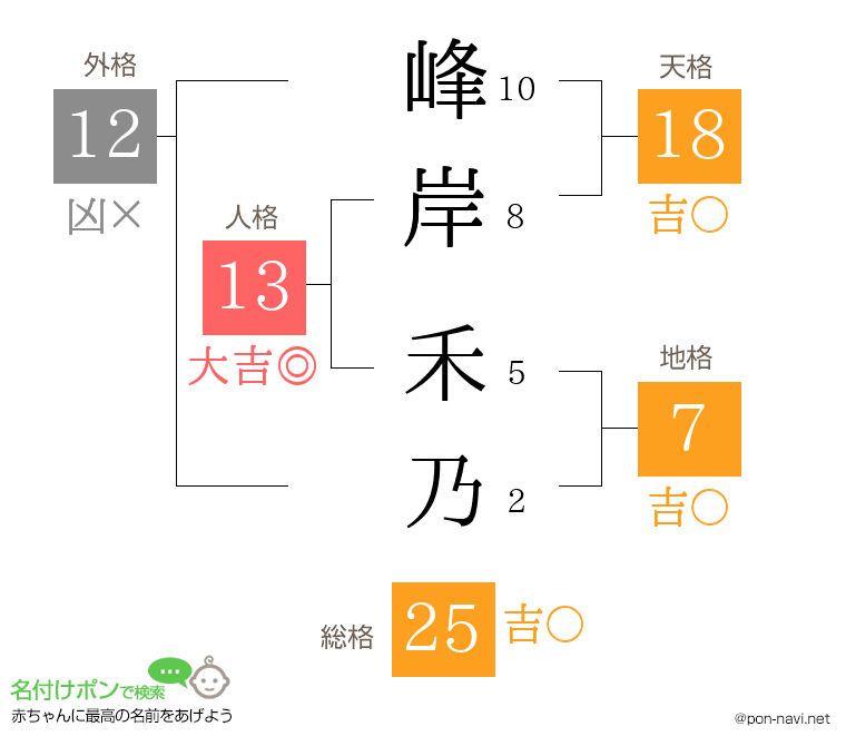 峰岸 禾乃さんの姓名判断結果
