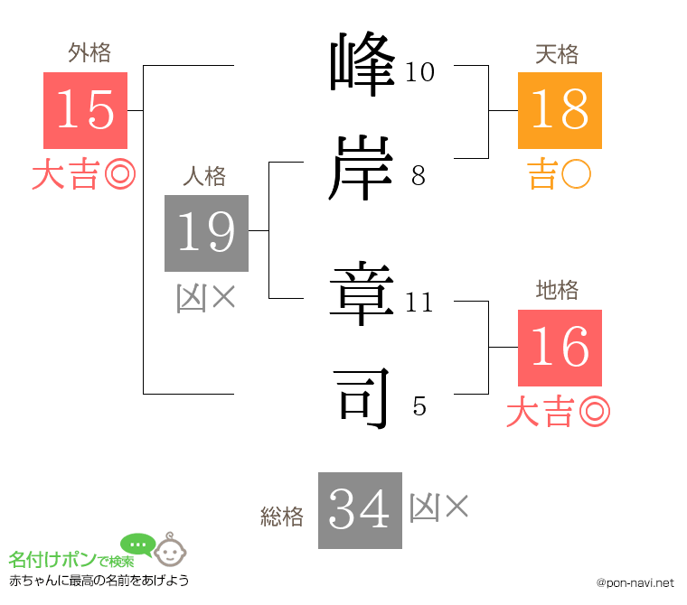 峰岸 章司さんの姓名判断結果