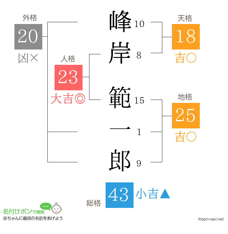 峰岸 範一郎さんの姓名判断結果