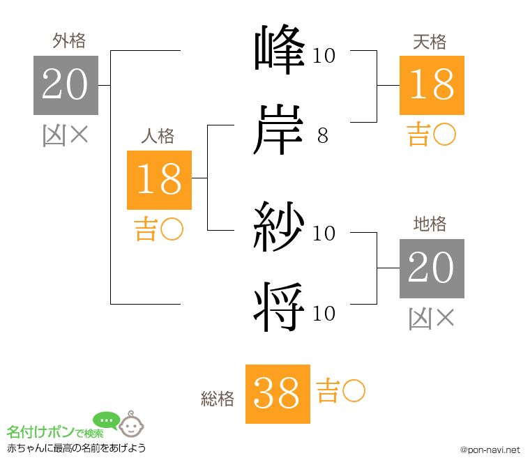 峰岸 紗将さんの姓名判断結果