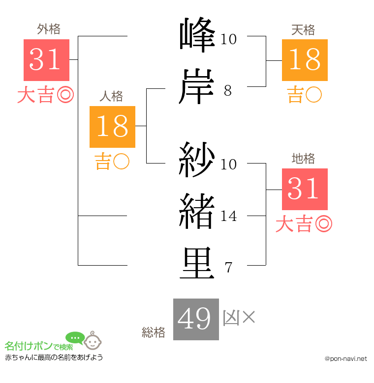 峰岸 紗緒里さんの姓名判断結果