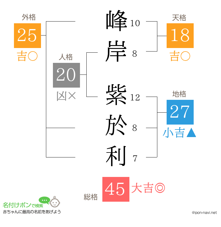 峰岸 紫於利さんの姓名判断結果