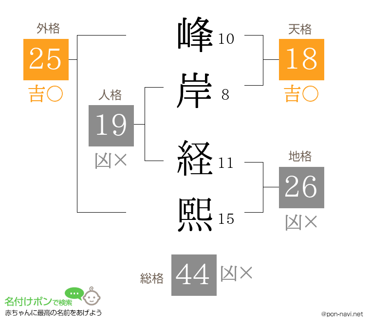 峰岸 経熙さんの姓名判断結果