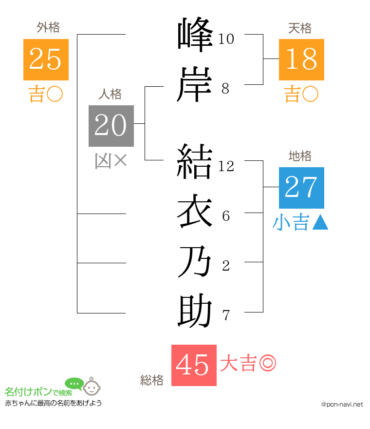 峰岸 結衣乃助さんの姓名判断結果