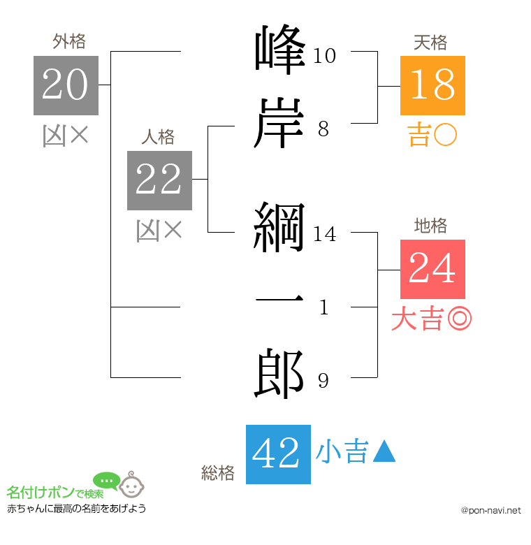 峰岸 綱一郎さんの姓名判断結果
