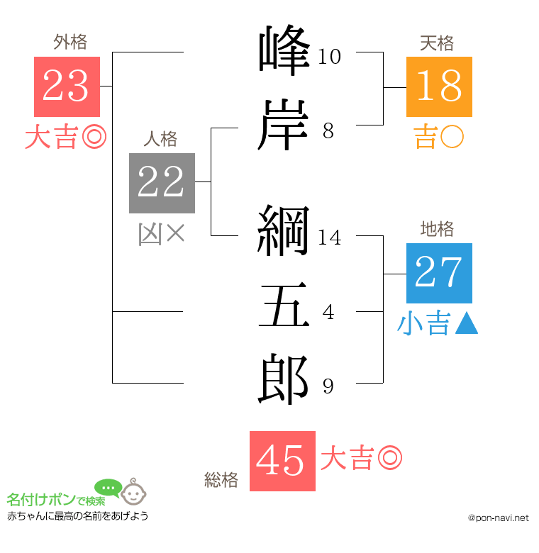 峰岸 綱五郎さんの姓名判断結果