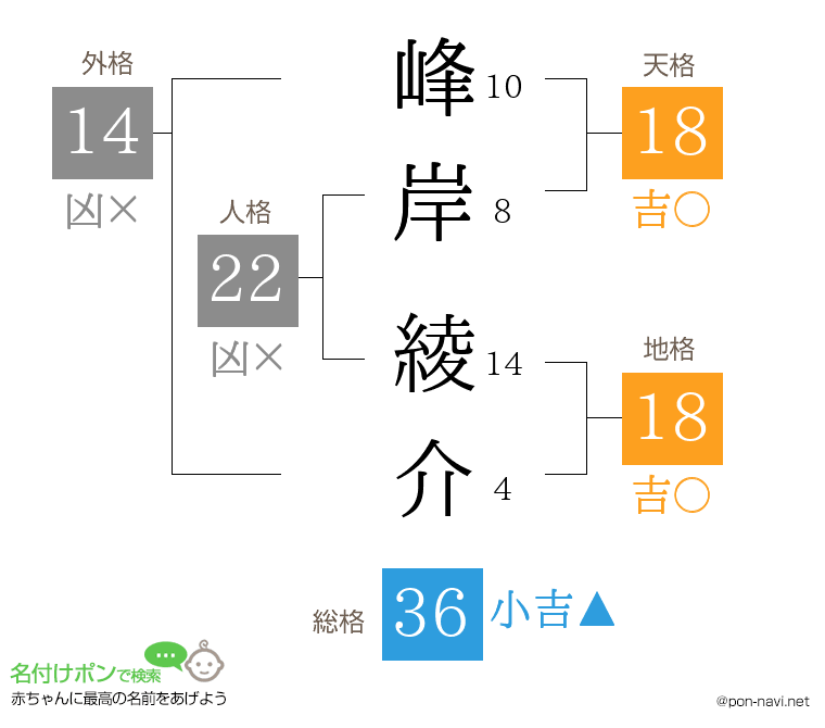 峰岸 綾介さんの姓名判断結果