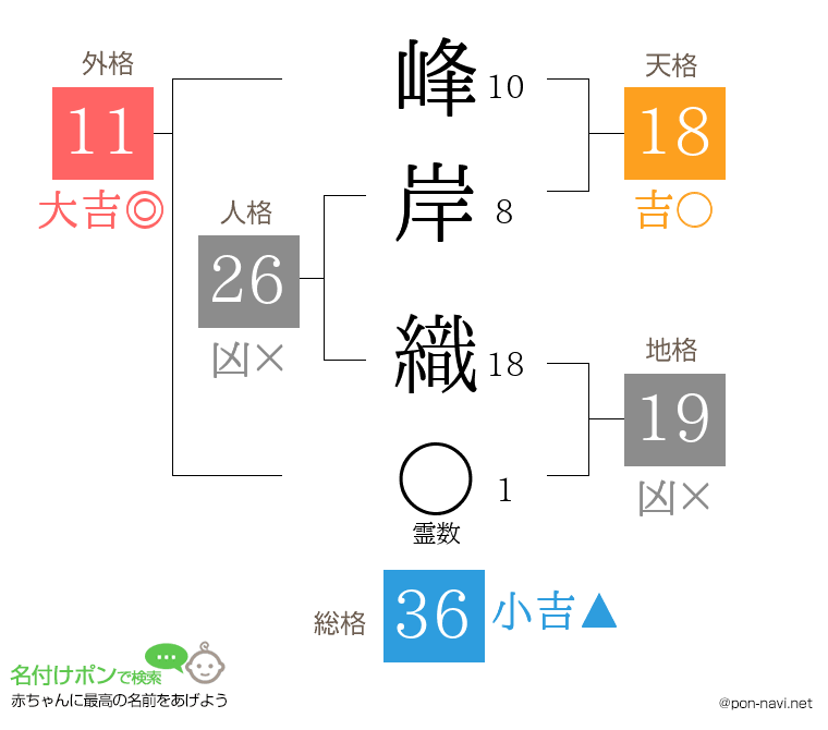 峰岸 織さんの姓名判断結果