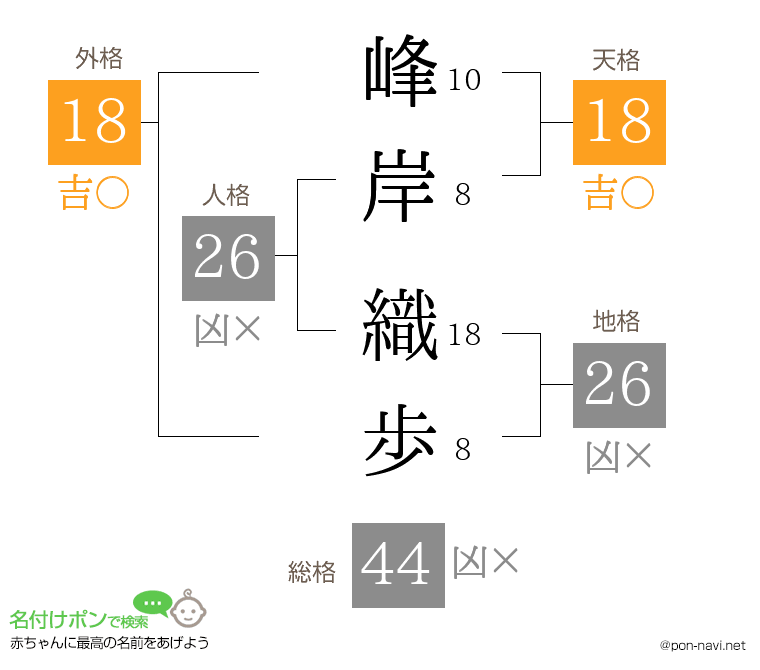 峰岸 織歩さんの姓名判断結果