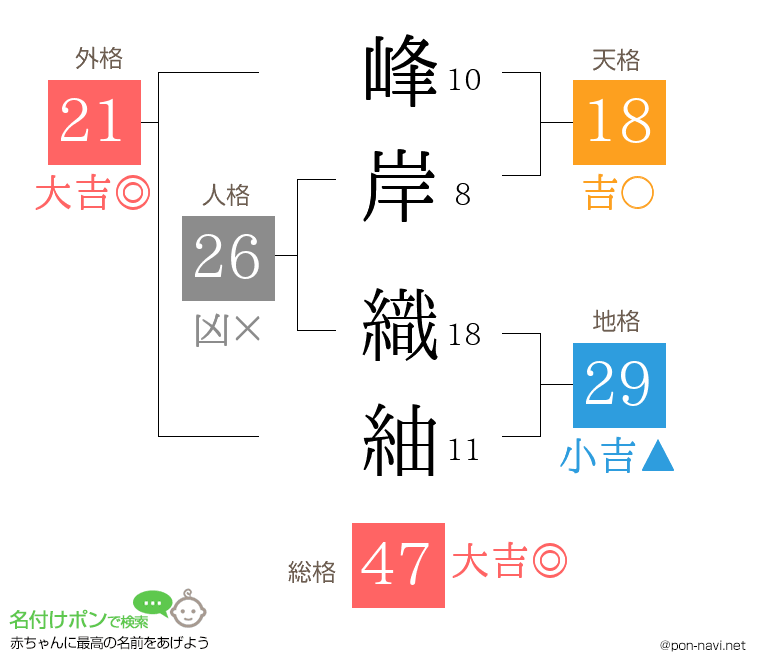 峰岸 織紬さんの姓名判断結果