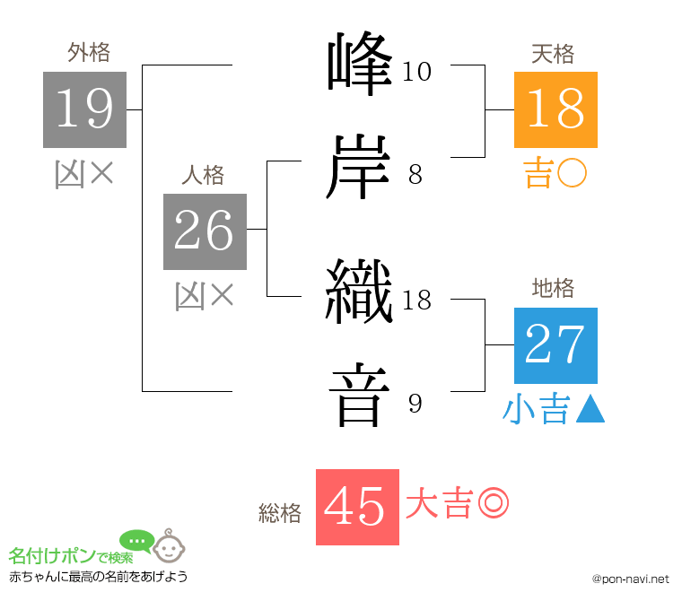 峰岸 織音さんの姓名判断結果