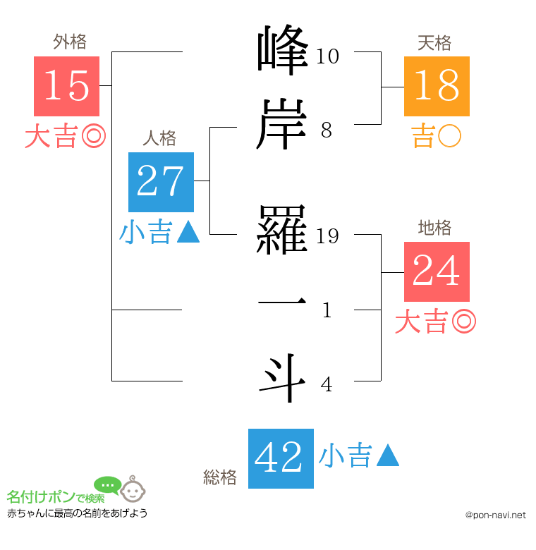 峰岸 羅一斗さんの姓名判断結果