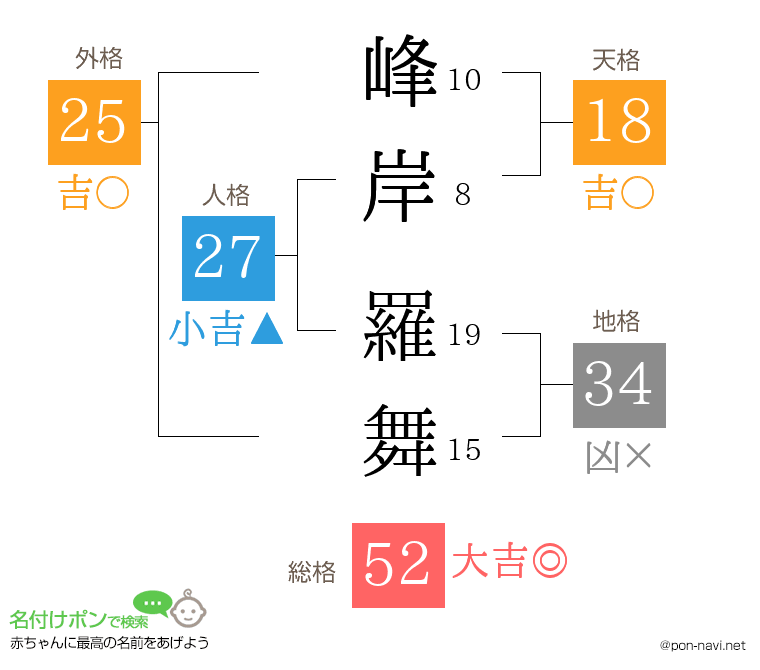 峰岸 羅舞さんの姓名判断結果