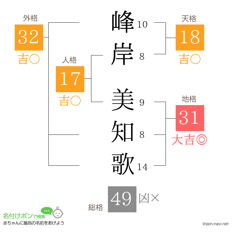 峰岸 美知歌さんの姓名判断結果