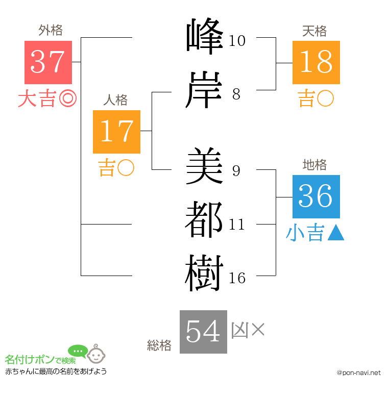 峰岸 美都樹さんの姓名判断結果