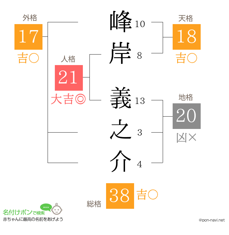 峰岸 義之介さんの姓名判断結果