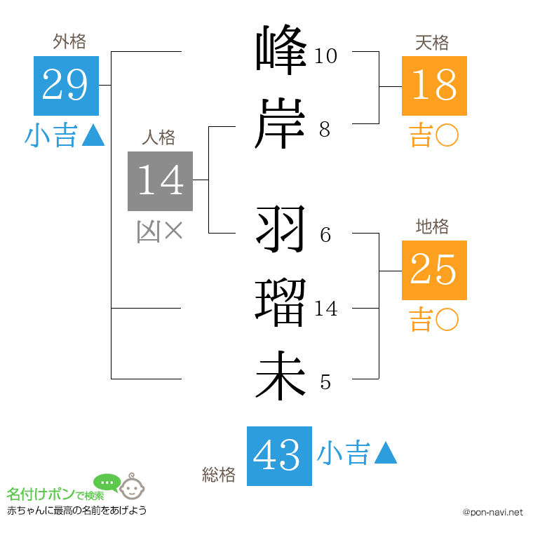 峰岸 羽瑠未さんの姓名判断結果