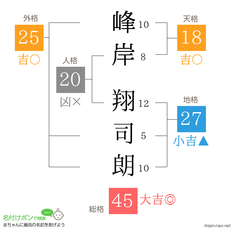 峰岸 翔司朗さんの姓名判断結果