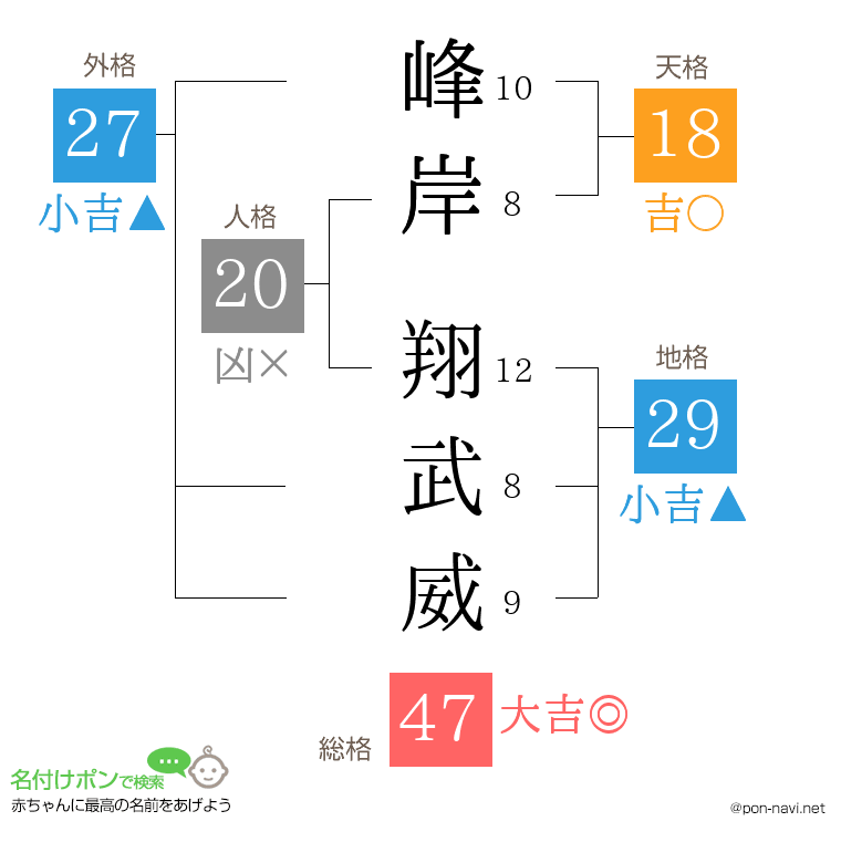 峰岸 翔武威さんの姓名判断結果