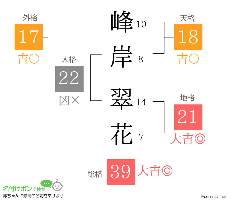 峰岸 翠花さんの姓名判断結果