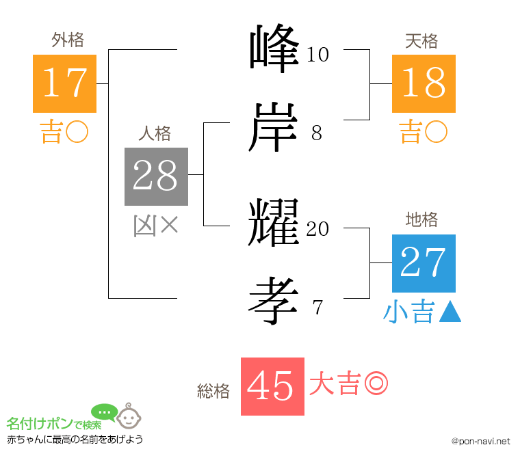 峰岸 耀孝さんの姓名判断結果
