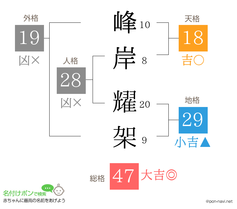 峰岸 耀架さんの姓名判断結果