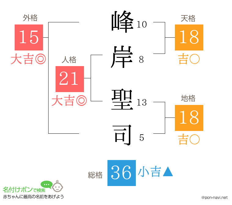 峰岸 聖司さんの姓名判断結果