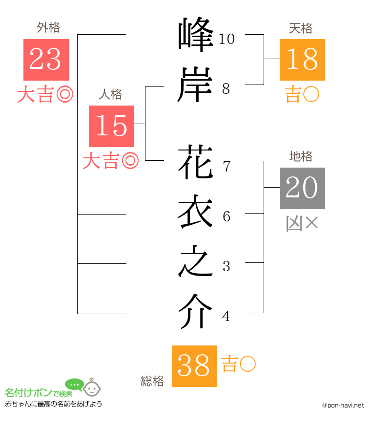峰岸 花衣之介さんの姓名判断結果