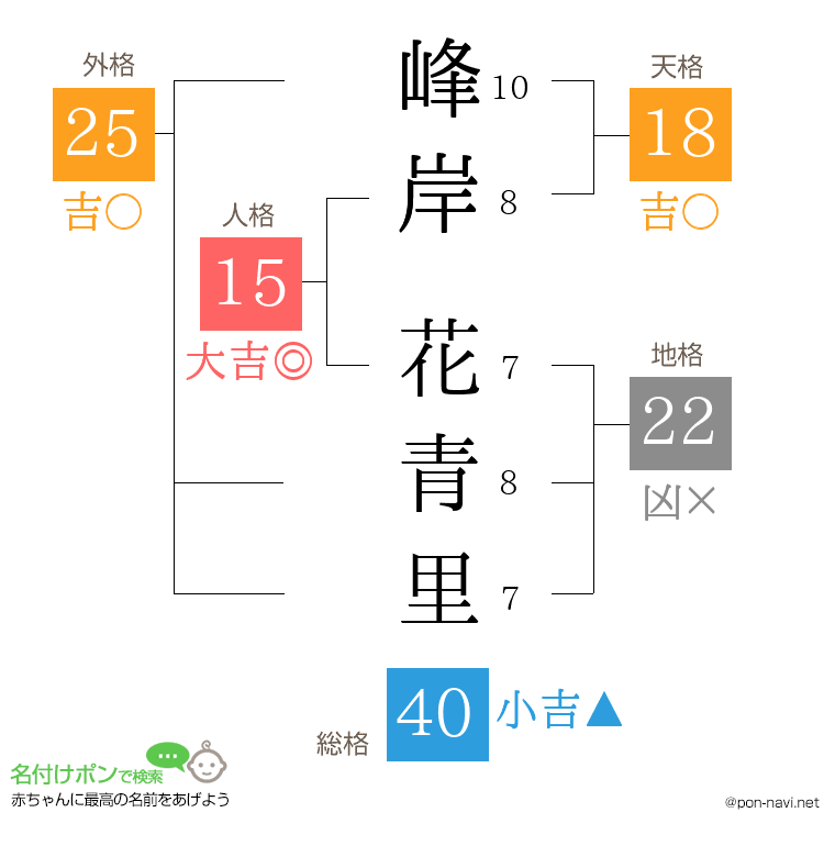 峰岸 花青里さんの姓名判断結果