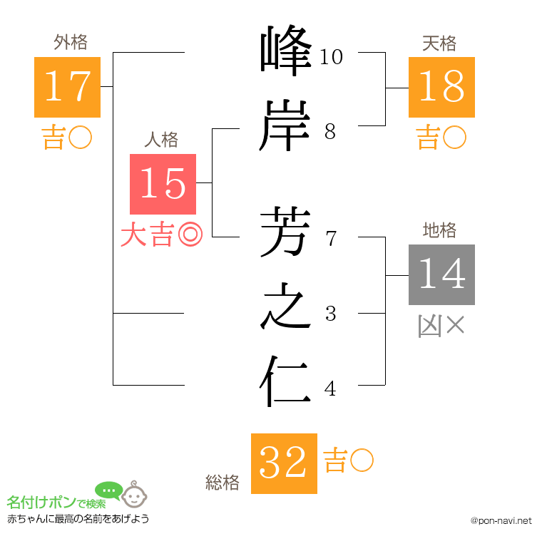 峰岸 芳之仁さんの姓名判断結果