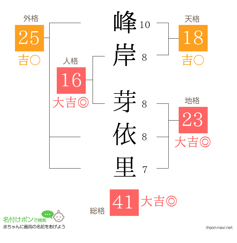 峰岸 芽依里さんの姓名判断結果
