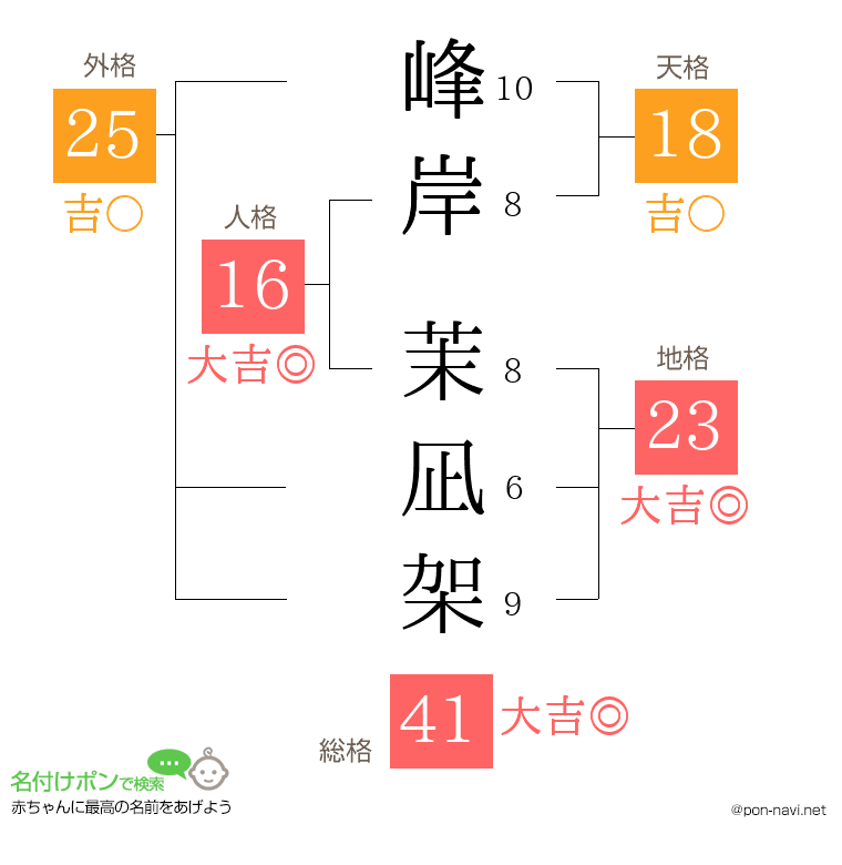 峰岸 茉凪架さんの姓名判断結果