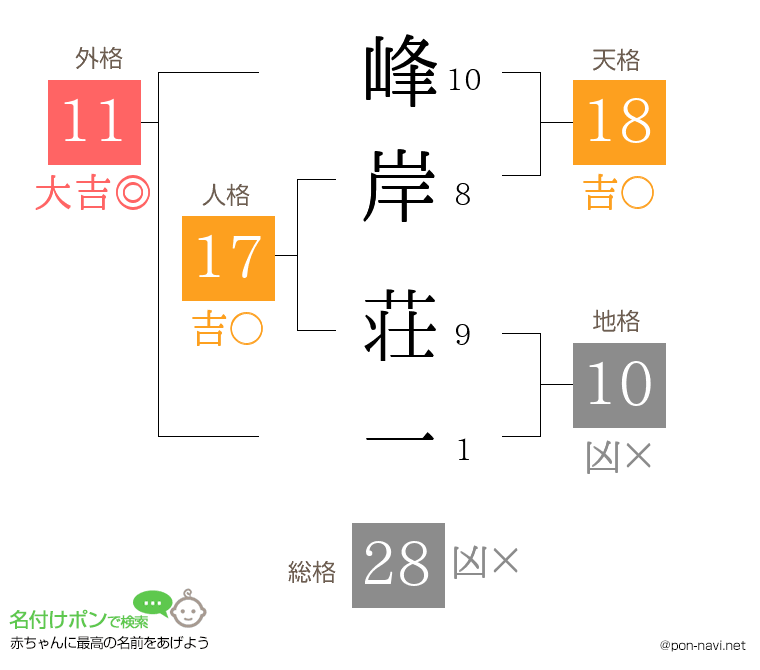 峰岸 荘一さんの姓名判断結果