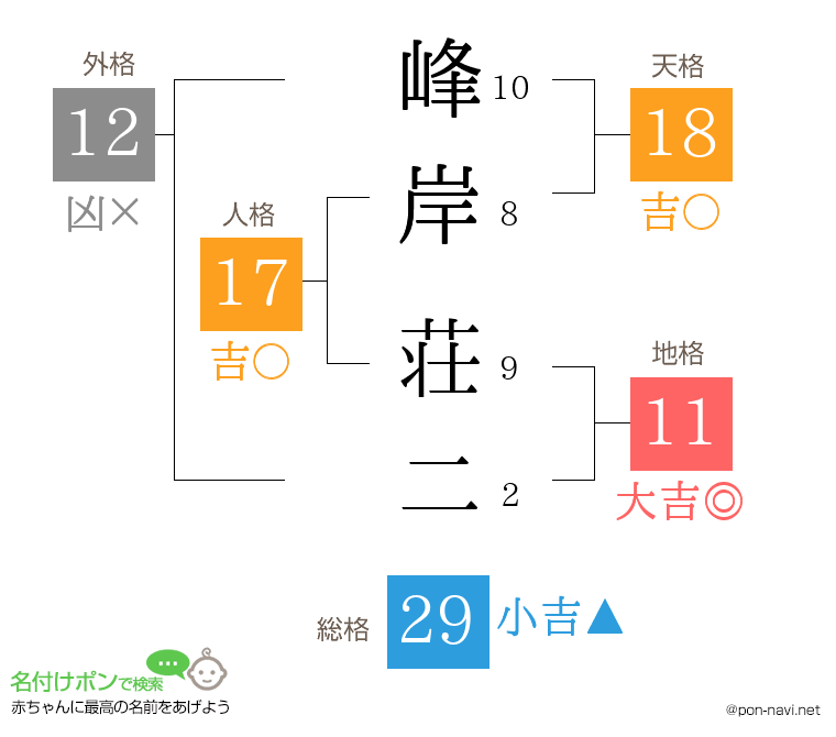 峰岸 荘二さんの姓名判断結果
