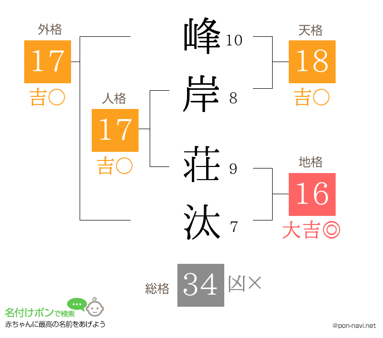 峰岸 荘汰さんの姓名判断結果