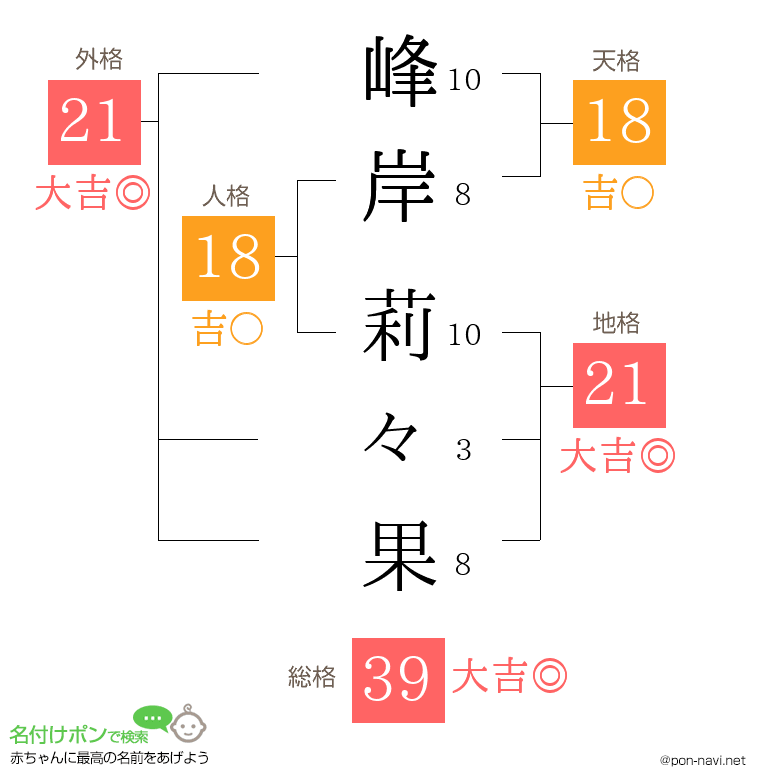 峰岸 莉々果さんの姓名判断結果