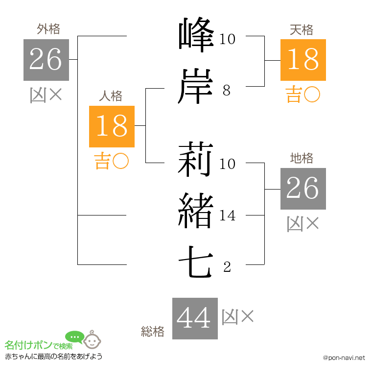 峰岸 莉緒七さんの姓名判断結果