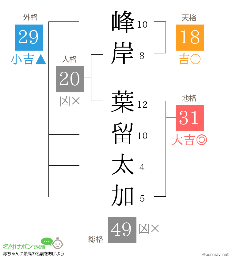 峰岸 葉留太加さんの姓名判断結果