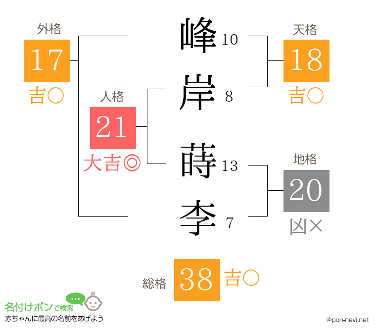 峰岸 蒔李さんの姓名判断結果