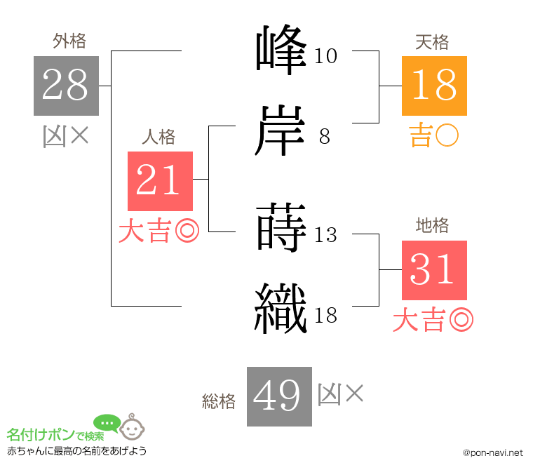 峰岸 蒔織さんの姓名判断結果