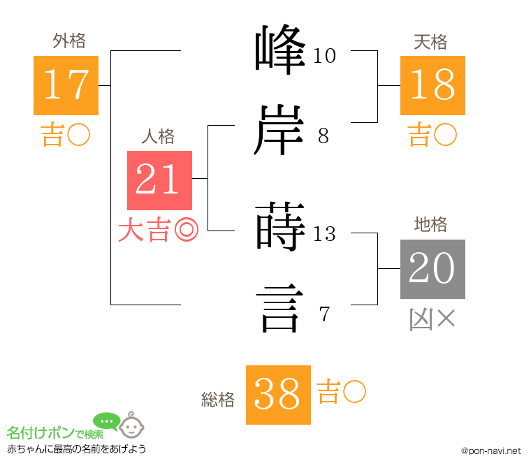 峰岸 蒔言さんの姓名判断結果
